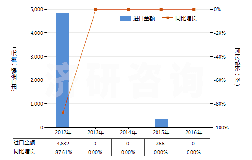 2012-2016年中國(guó)含有硝酸鹽及磷酸鹽的肥料(包括礦物肥料或化學(xué)肥料)(HS31055100)進(jìn)口總額及增速統(tǒng)計(jì)